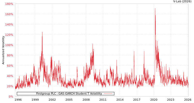 graph of Firstgroup PLC GAS-GARCH-T