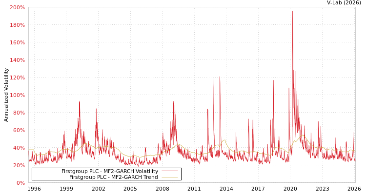 graph of Firstgroup PLC MF2-GARCH