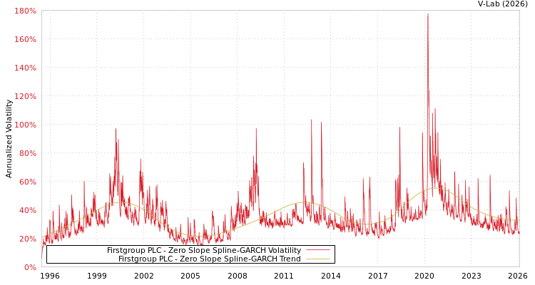graph of Firstgroup PLC S0GARCH