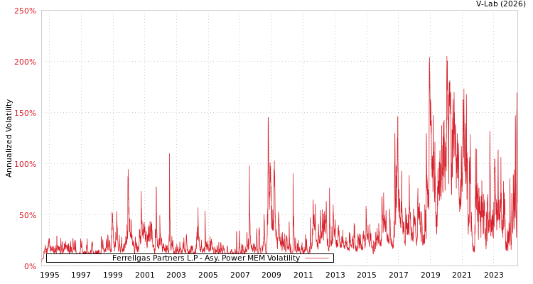 graph of Ferrellgas Partners L.P APMEM