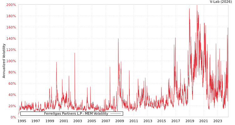 graph of Ferrellgas Partners L.P MEM