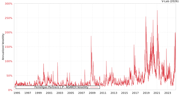 graph of Ferrellgas Partners L.P AGARCH