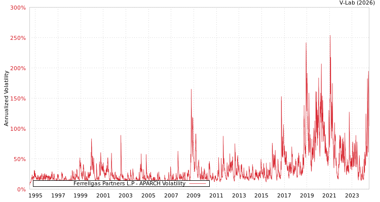 graph of Ferrellgas Partners L.P APARCH