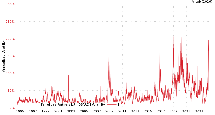 graph of Ferrellgas Partners L.P EGARCH