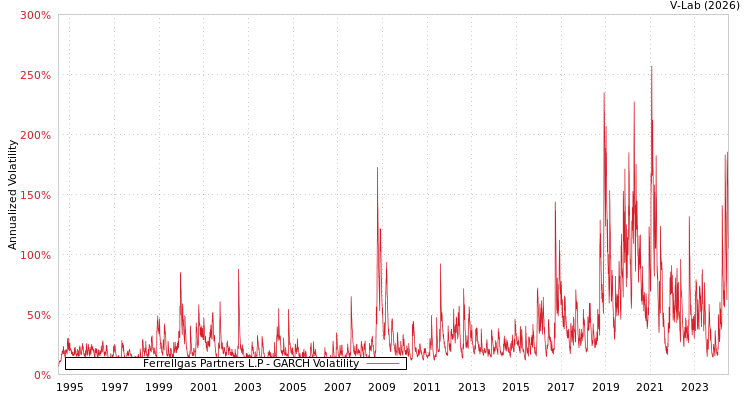 graph of Ferrellgas Partners L.P GARCH