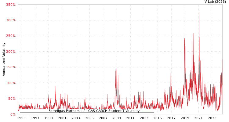 graph of Ferrellgas Partners L.P GAS-GARCH-T