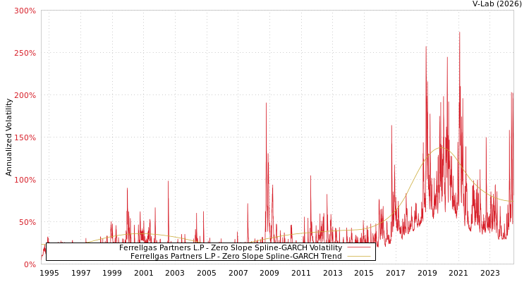 graph of Ferrellgas Partners L.P S0GARCH