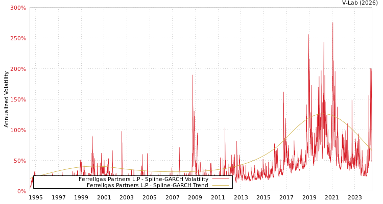 graph of Ferrellgas Partners L.P SGARCH