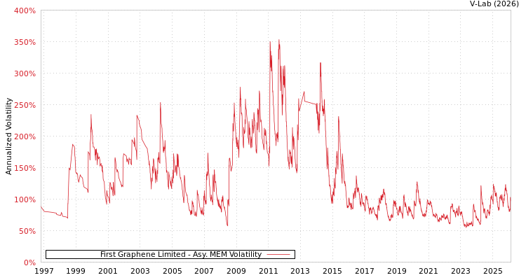 graph of First Graphene Limited AMEM