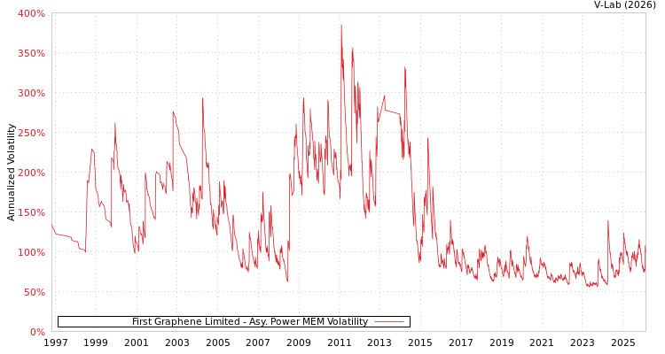 graph of First Graphene Limited APMEM