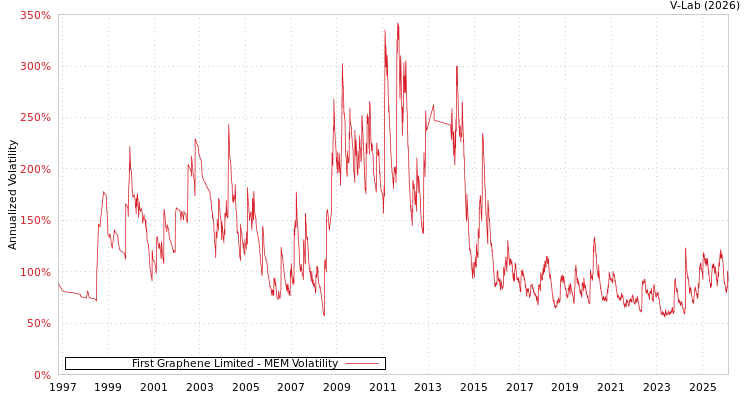 graph of First Graphene Limited MEM
