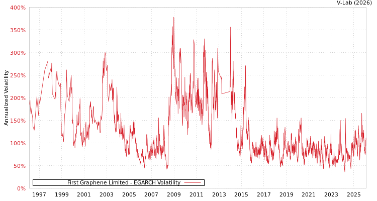 graph of First Graphene Limited EGARCH