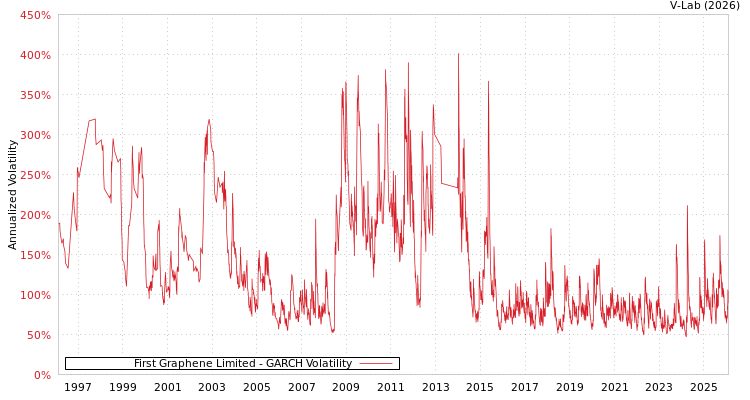 graph of First Graphene Limited GARCH