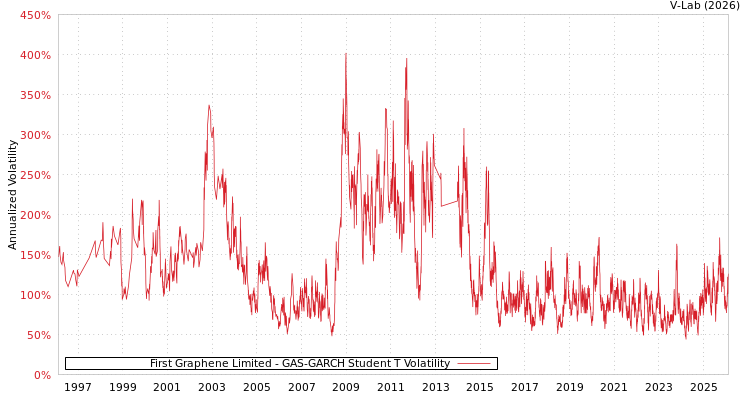 graph of First Graphene Limited GAS-GARCH-T