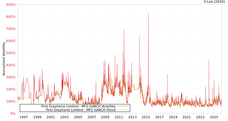 graph of First Graphene Limited MF2-GARCH