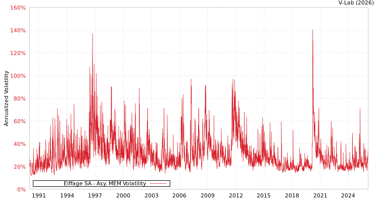 graph of Eiffage SA AMEM