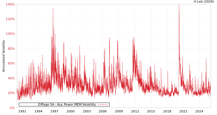 graph of Eiffage SA APMEM