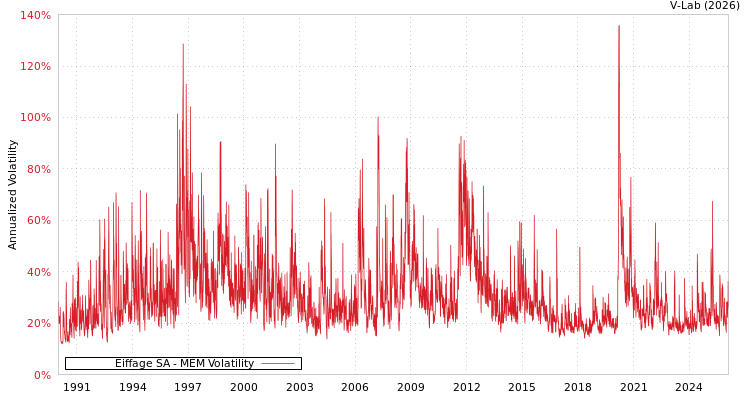 graph of Eiffage SA MEM