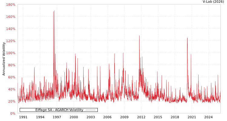 graph of Eiffage SA AGARCH
