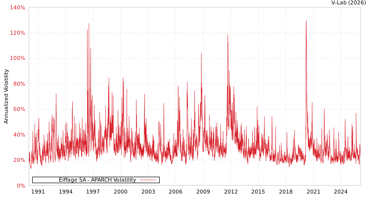 graph of Eiffage SA APARCH