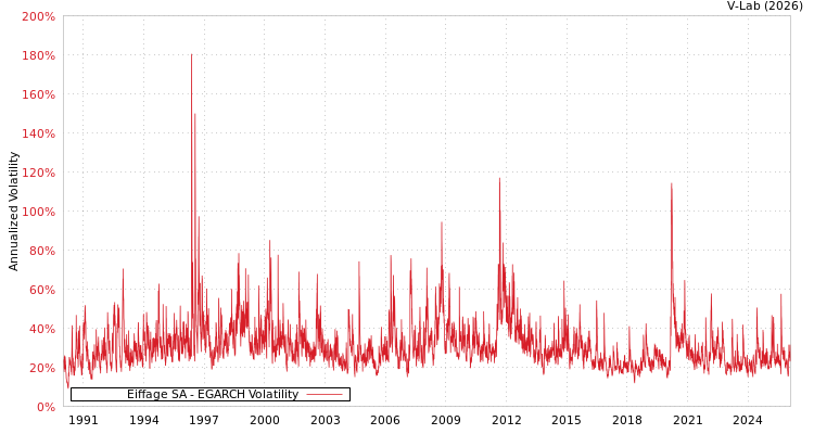 graph of Eiffage SA EGARCH