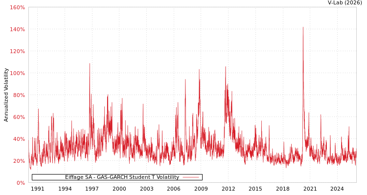 graph of Eiffage SA GAS-GARCH-T