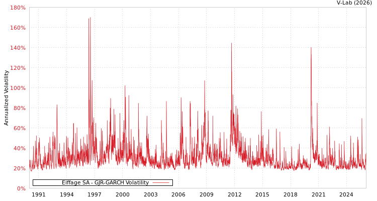 graph of Eiffage SA GJR-GARCH
