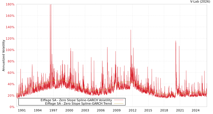 graph of Eiffage SA S0GARCH