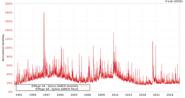 graph of Eiffage SA SGARCH