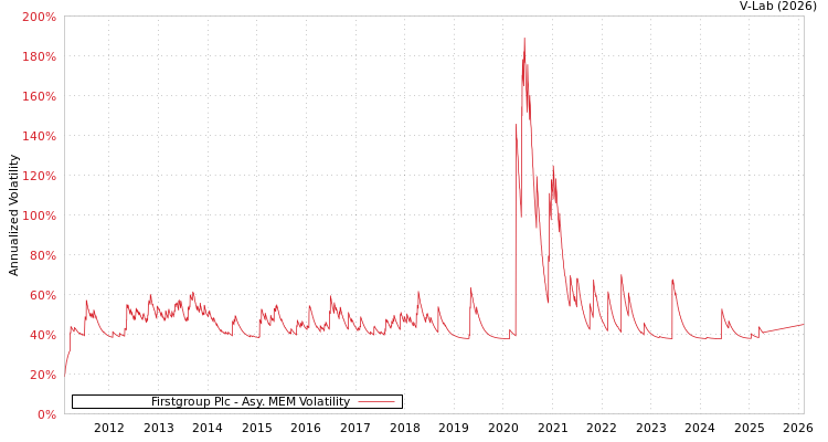 graph of Firstgroup Plc AMEM