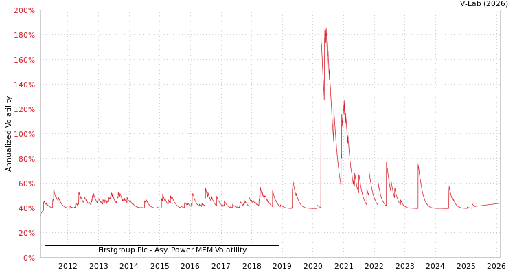 graph of Firstgroup Plc APMEM