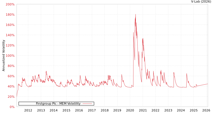 graph of Firstgroup Plc MEM
