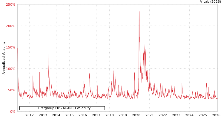 graph of Firstgroup Plc AGARCH