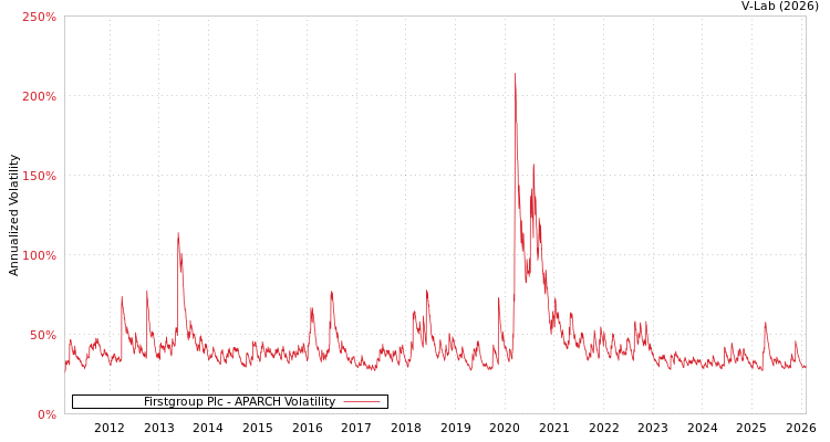 graph of Firstgroup Plc APARCH