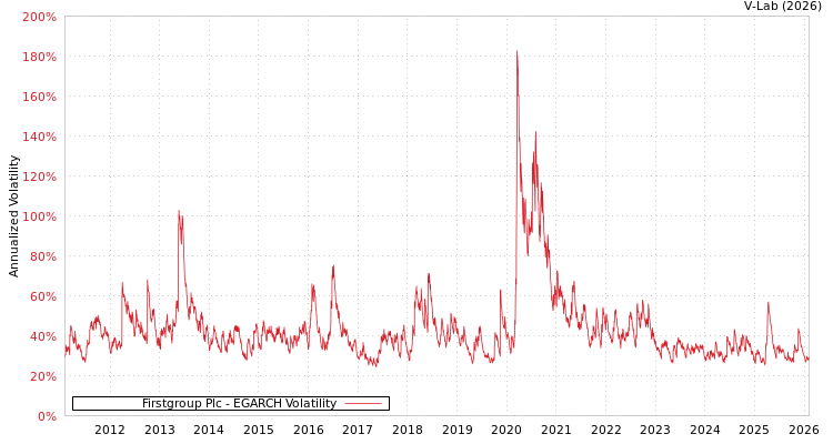 graph of Firstgroup Plc EGARCH