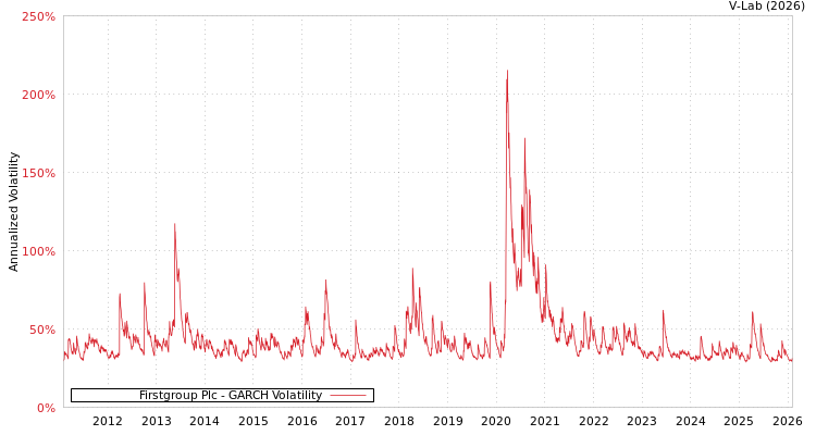 graph of Firstgroup Plc GARCH