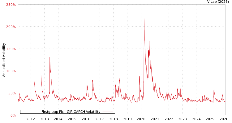 graph of Firstgroup Plc GJR-GARCH