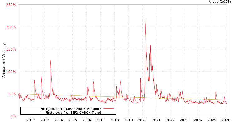 graph of Firstgroup Plc MF2-GARCH