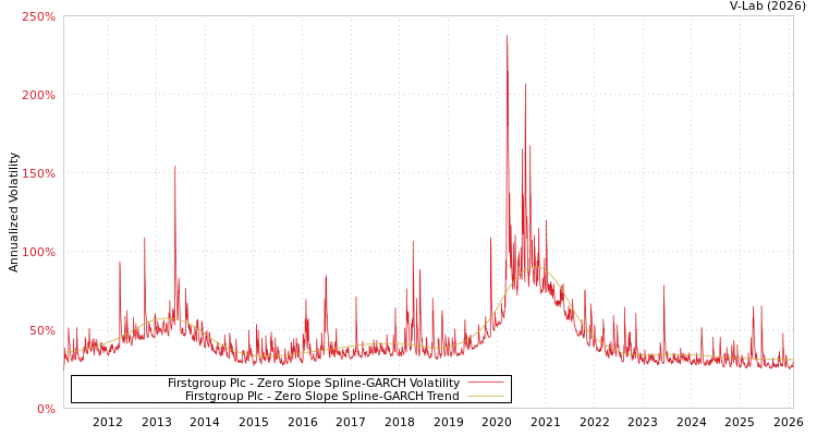 graph of Firstgroup Plc S0GARCH