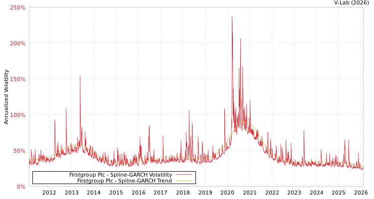 graph of Firstgroup Plc SGARCH