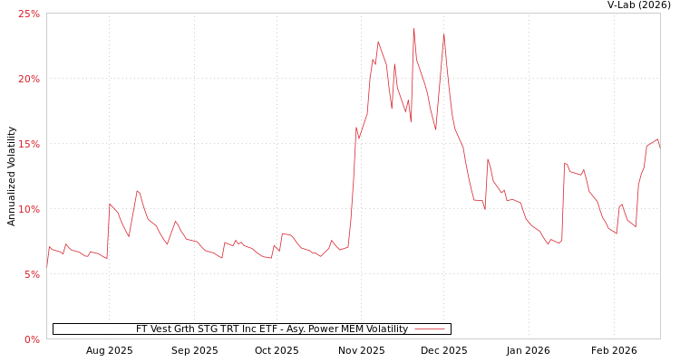 graph of FT Vest Grth STG TRT Inc ETF APMEM