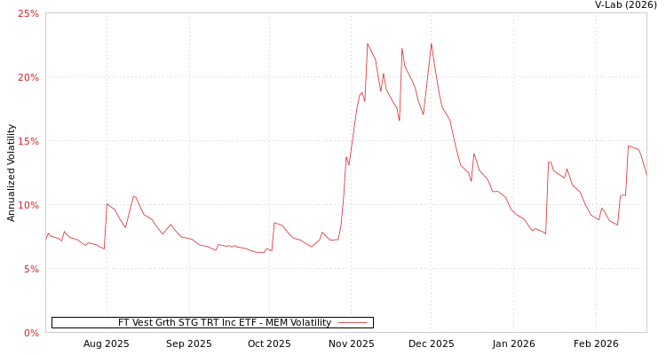graph of FT Vest Grth STG TRT Inc ETF MEM