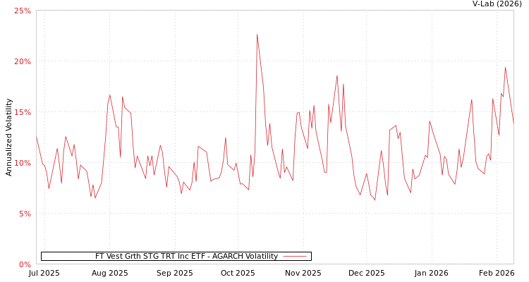 graph of FT Vest Grth STG TRT Inc ETF AGARCH