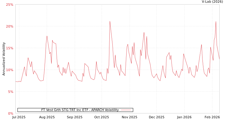 graph of FT Vest Grth STG TRT Inc ETF APARCH
