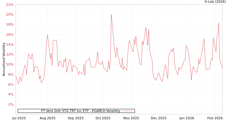 graph of FT Vest Grth STG TRT Inc ETF EGARCH