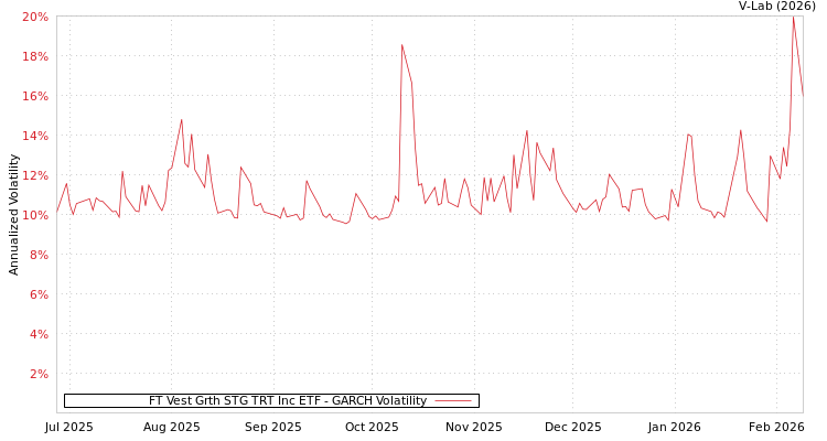 graph of FT Vest Grth STG TRT Inc ETF GARCH