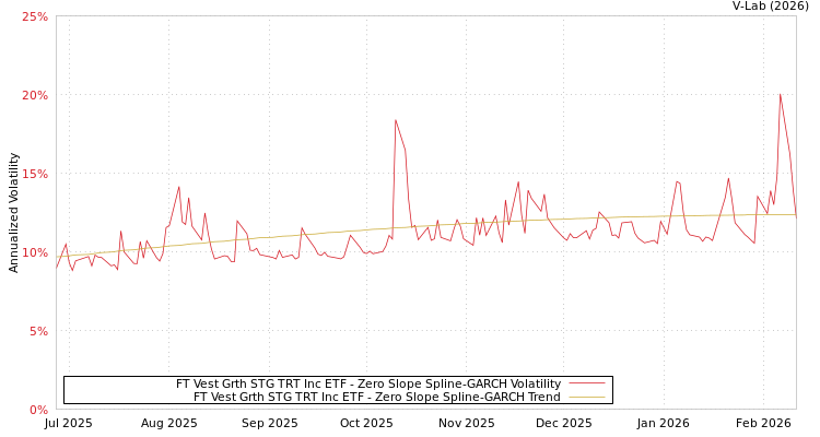 graph of FT Vest Grth STG TRT Inc ETF S0GARCH