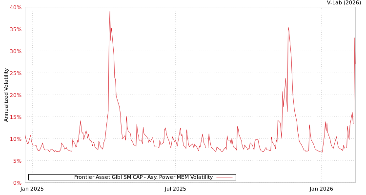 graph of Frontier Asset Glbl SM CAP APMEM