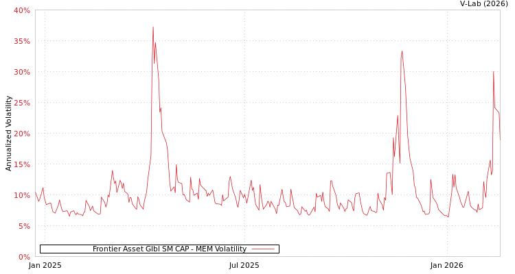 graph of Frontier Asset Glbl SM CAP MEM
