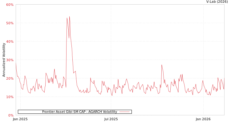 graph of Frontier Asset Glbl SM CAP AGARCH